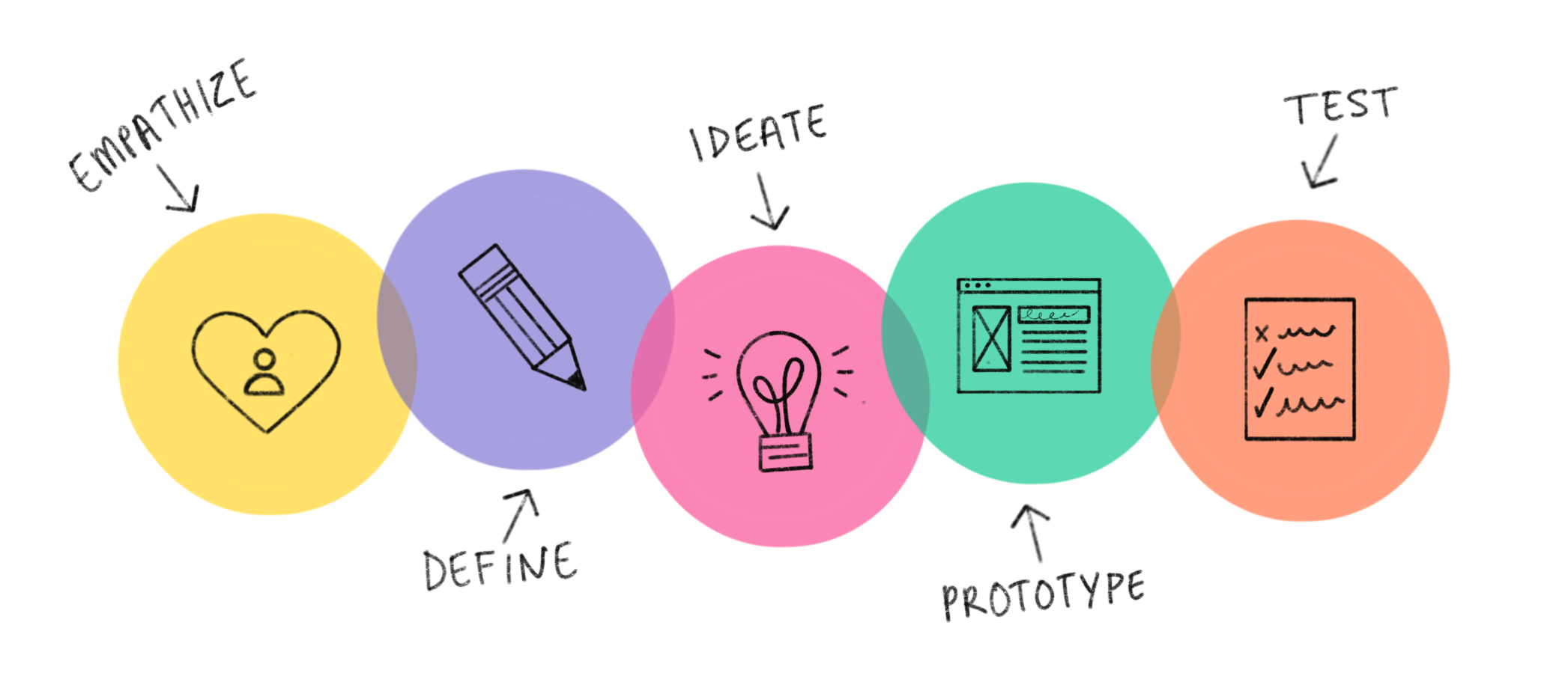 What is design thinking process?