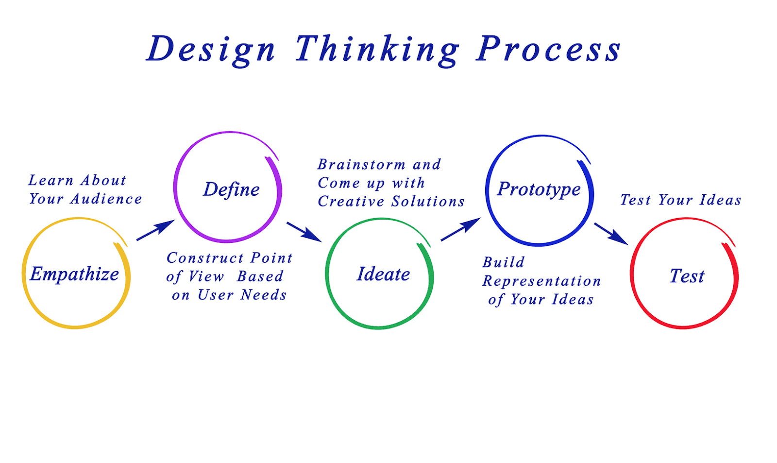 How do you test design thinking?