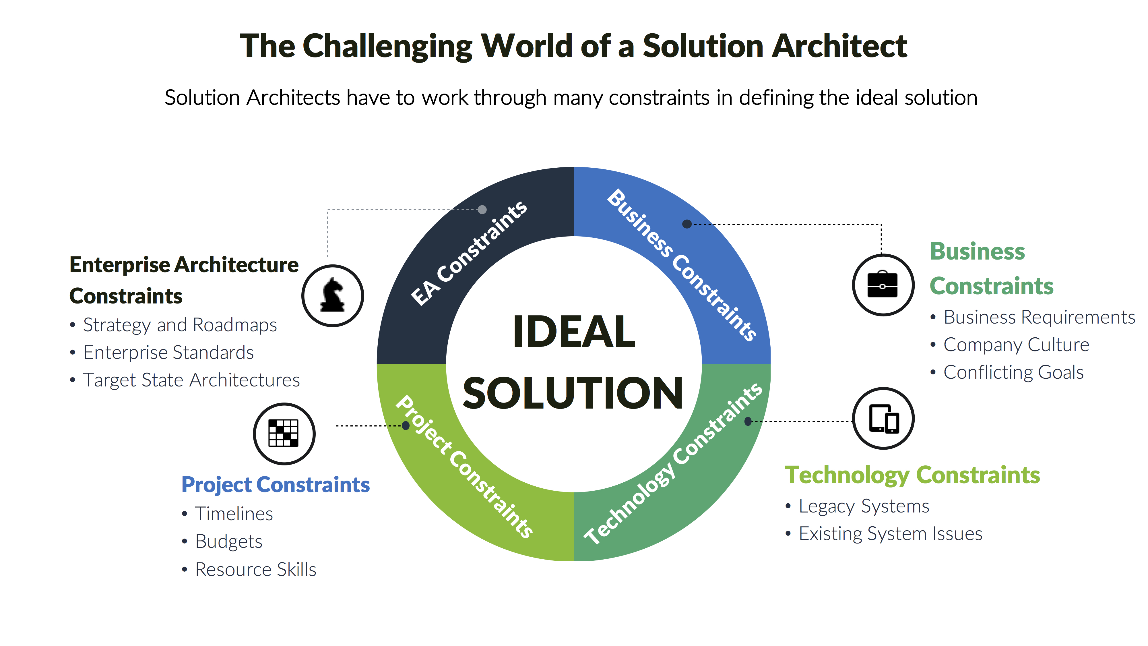 What is the difference between solution architect and solution designer?
