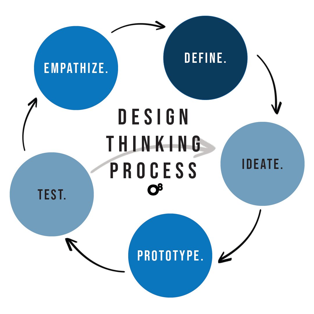 What does design a solution mean in the design process?