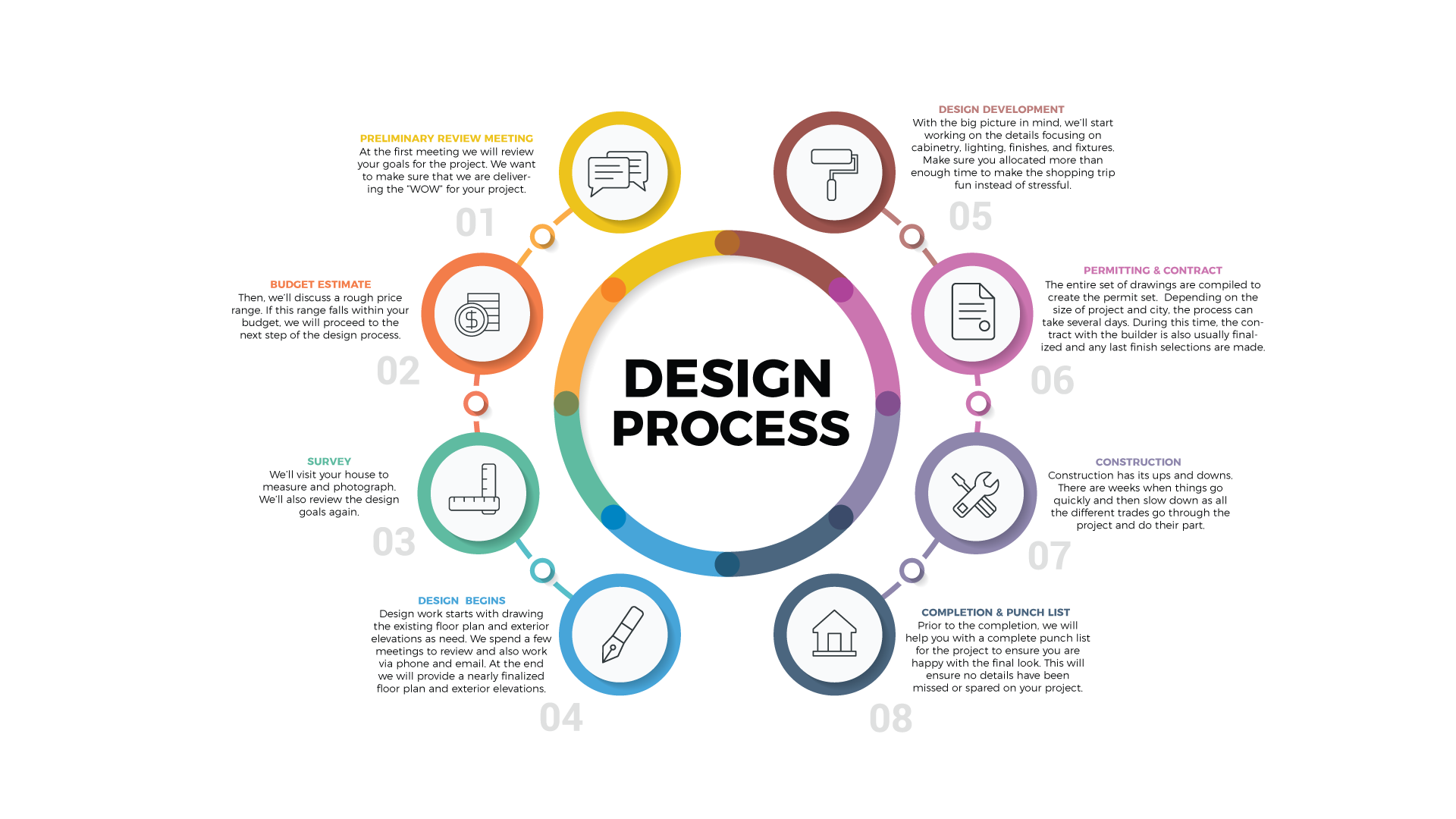 Design solutions. Process Design. Sound Design process. Cgi process Design. Preliminary Review products.